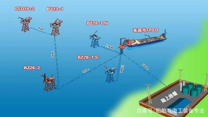 海洋工程装备制造业FPSO(浮式生产储卸油装置)的重要地位